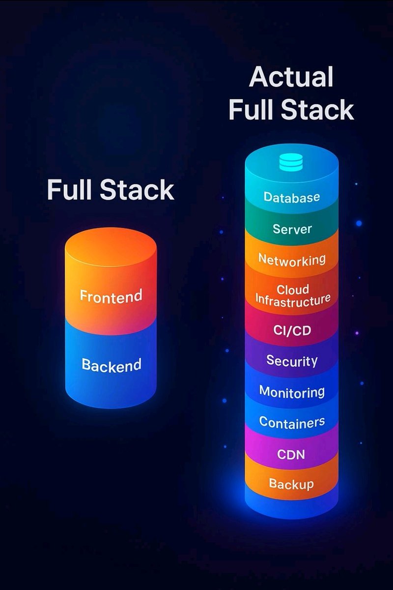 souravCoder1's tweet image. 🚀 Think you know what “Full Stack” really means? Think again.
Most people picture a developer who can handle Frontend + Backend.
 But in reality, the True Full Stack includes so much more:
#FullStack #DevOps #Cloud #Engineering #TechTrends