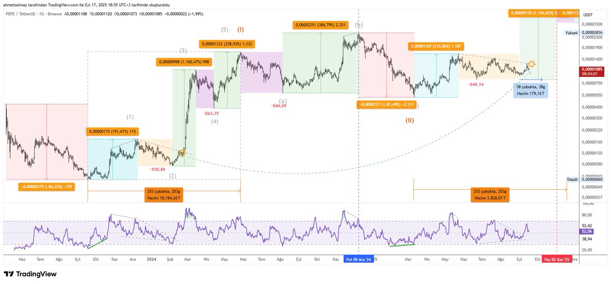 ahmetsolmaz01's tweet photo. Altlar içinse aynı mantıkla bakarsak. 
📈İlk ciddi yükselişin kasımın ilk haftasına kadar sürebileceğini düşünebiliriz. Grafikteki dominace analizine bakarsanız daha önceki altcoin rallilerinde 20 hafta sonra ciddi bir düzeltme olduğunu görebiliyoruz. Şimdiki 20 hafta 10 kasıma denk geliyor.
📉Sonra BTC de %30 gibi bir düzeltme olup, altlarda Fibonacci-0,707 seviyelerine varan düzetmeleri görebiliriz. 
-Ardından piyasanın durumuna göre boğanın devam edeceğini bakarız.

Biliyorum tarih veriyorum bu doğru bir yaklaşım değil ama daha önceki verilere bakarak ne kadar sürebileceğini tahmin etmeye çalışmanın da bir mahsuru yok. 
PEPE grafiğini atma nedenim eğitim amaçlıdır. Yoksa kimseye gidin PEPE alın demeyeceğim. Ha ben aldım o ayrı 😃