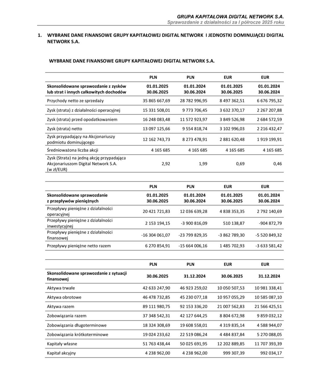 Lukasz_on_GPW's tweet image. Wybrane dane finansowe #Digital_Network za 1 półrocze 2025