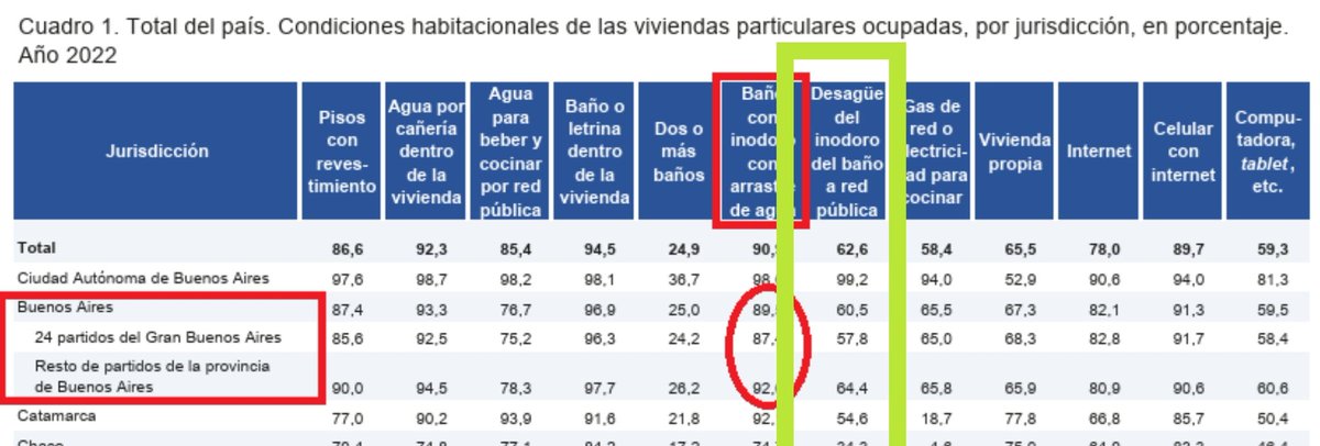 vani73615's tweet photo. @martinarmentano @maps_black Lo que indica el tema de la cloaca es la columna de al lado, la que está en verde, que indica "Desagüe del inodoro del baño a red pública". ESO es la cloaca, no tener inodoro con arrastre de agua. Yo tengo inodoro con arrastre de agua y pozo negro... https://t.co/krbNzFAf4x