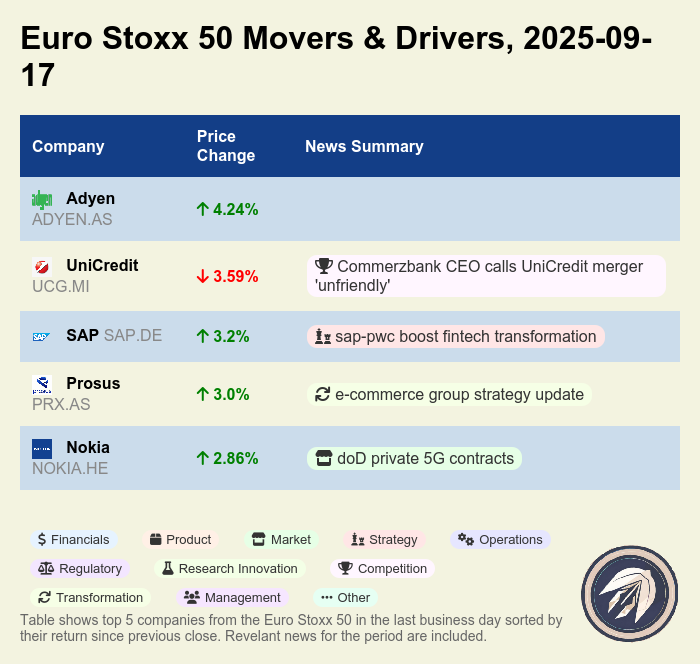 earnings_games's tweet image. Tech-led gains lift Europe 🚀: Adyen +4.2%, SAP +3.2%, Prosus +3%, Nokia +2.9%. UniCredit -3.6% on merger chatter. Software/fintech up, banks a tad weaker. #EuroStoxx50 #EUStocks $ADYEN.AS $SAP.DE $PRX.AS $NOKIA.HE $UCG.MI