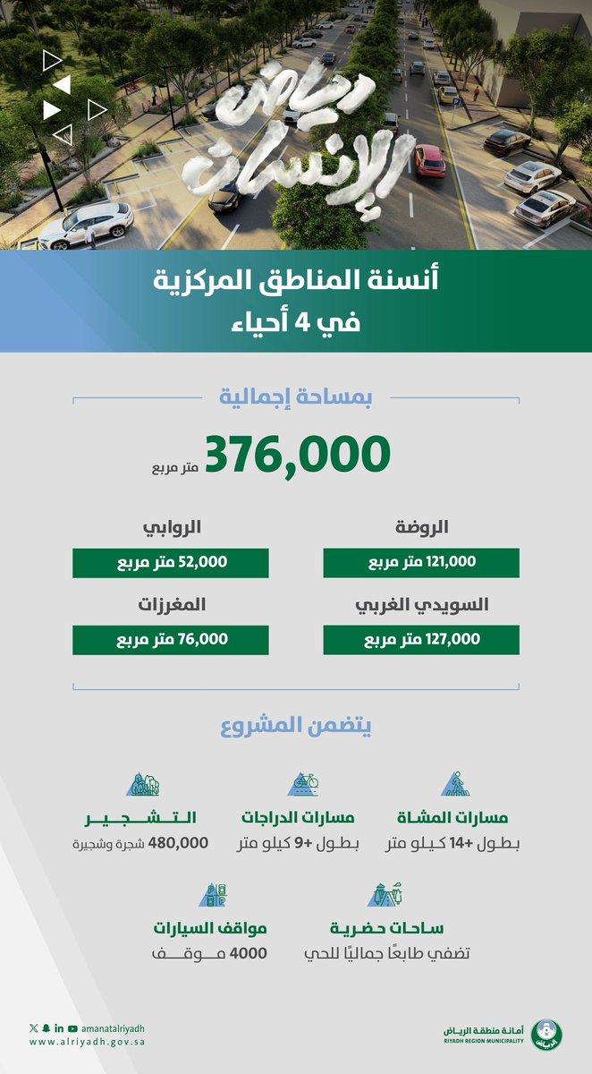 بمساحات إجمالية تتجاوز 376 ألف م² ..

أنسنة 4 مناطق مركزية في أحياء (الروضة، السويدي الغربي، الروابي، المغرزات)؛ بممرات مشاة ودراجات تمتد لأكثر من 23 كم، وزراعة ما يتجاوز 480 ألف شجرة وشجيرة، وساحات ومرافق تعزز جمال الأحياء.

استثمار متكامل لمدينة نابضة بالحياة في #رياض_الإنسان