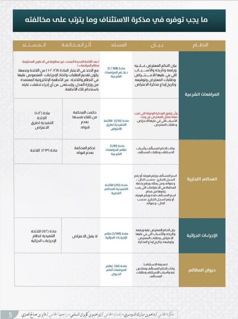 - ما يجب توفره في مذكرة الاستئناف وما يترتب على مخالفته: