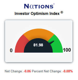 Optimism falling slightly.

Our Optimism Index is always available at NationsIndexes.com