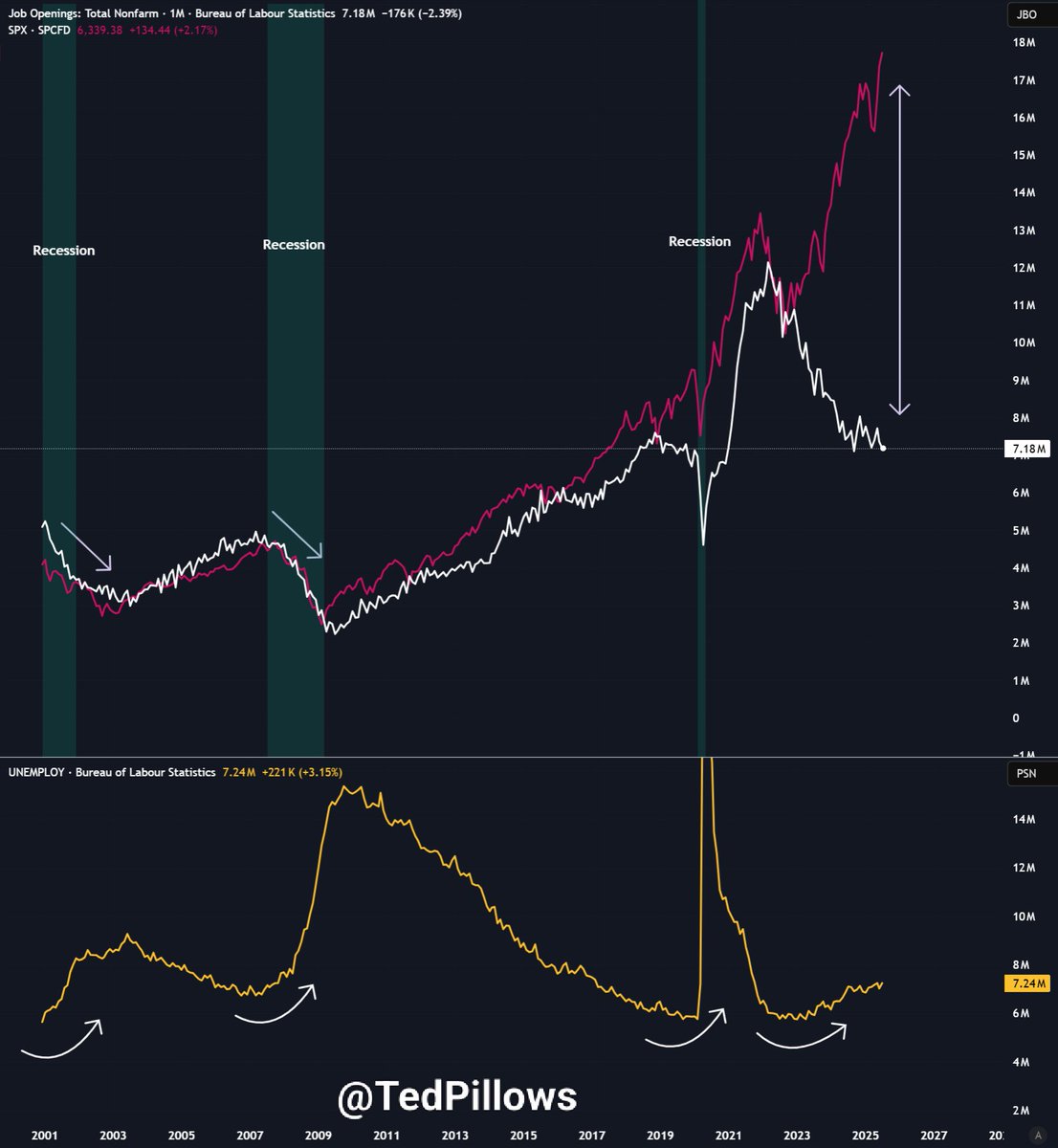 TedPillows's tweet photo. People are losing jobs.

Meanwhile, stocks are hitting new highs.

This disconnection between the real economy and the stock market is really concerning.

At some point, both these things will move in the same direction, and it'll be bad for markets. https://t.co/raZzNCkq47