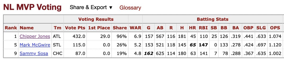 Harrison Cordell Fant (@fantavious9) on Twitter photo <a href="/RealCJ10/">Chipper Jones</a> With a massive difference of your 6.9 WAR vs McGwire’s 5.2 WAR and Sosa’s 4.8 WAR.
Like Glavine and Maddux said “chicks dig the long ball” though. 😅 <a href="/RealCJ10/">Chipper Jones</a> With a massive difference of your 6.9 WAR vs McGwire’s 5.2 WAR and Sosa’s 4.8 WAR.
Like Glavine and Maddux said “chicks dig the long ball” though. 😅