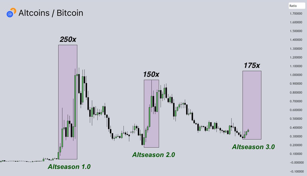 The REAL Altcoin Season begins tomorrow 🔥

Every altseason has started in September - and this one won’t be any different.

Back in September 2021, I made over 200x on under-the-radar lowcaps.

Here are the best altcoins I’m buying today 👇🧵