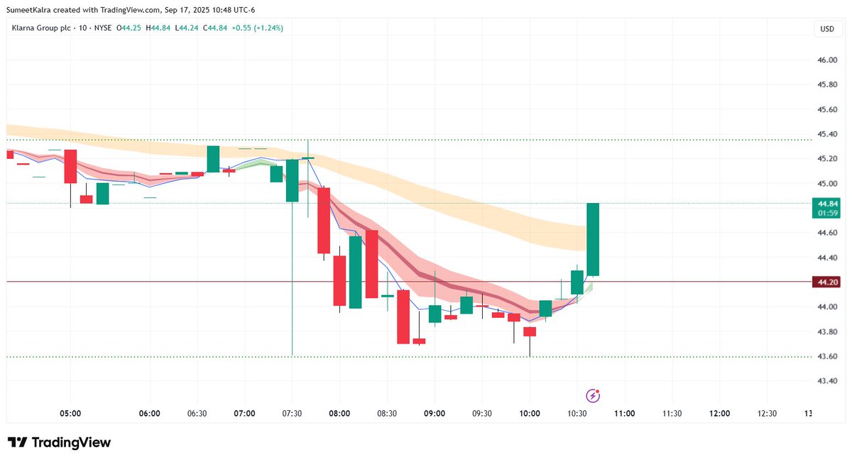 I do Day trades scalps sometimes Only system I use is Rip clouds. $KLAR today for example. Entry 44
