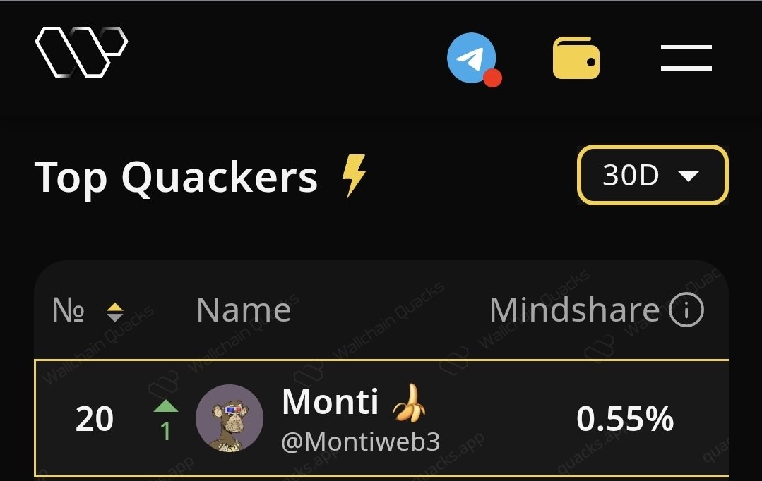 Monti (@montiweb3) on Twitter photo Finally made it into TOP20 on the <a href="/wallchain_xyz/">Wallchain Quacks</a> leaderboard! π
If you're a quacker as well, lets support each other and push forward π€ Finally made it into TOP20 on the <a href="/wallchain_xyz/">Wallchain Quacks</a> leaderboard! π
If you're a quacker as well, lets support each other and push forward π€