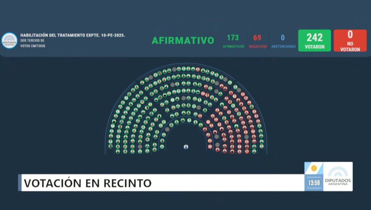 HABILITADO EL TRATAMIENTO DE LOS DOS VETOS 🚨🚨🚨
Por número MUCHO MAYOR a los dos tercios.

NOTA: La HIJADEMILPUTA de María Eugenia Vidal votó en contra... La leona...
