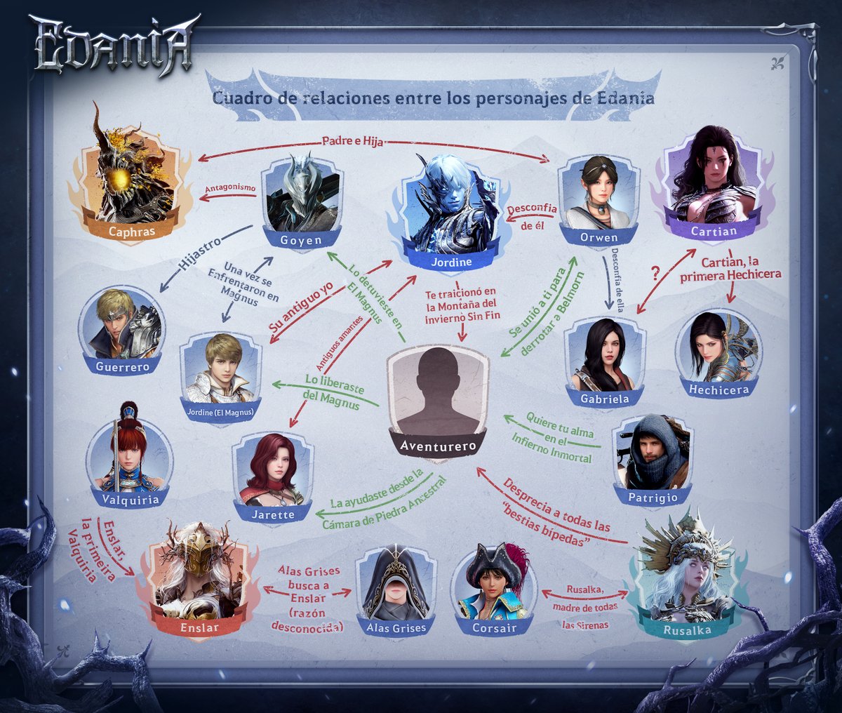 BDO_SA_ES's tweet photo. ⚔️✨ ¡La épica historia de Edania ha llegado a su fin!
El Reino de las Sombras reveló secretos, alianzas y traiciones en medio de la batalla contra los cinco Reyes Demonio.
📜 https://t.co/9Nz2yxL1Io
#BlackDesert #BDO #Edania #Lore https://t.co/mIMBboksPP