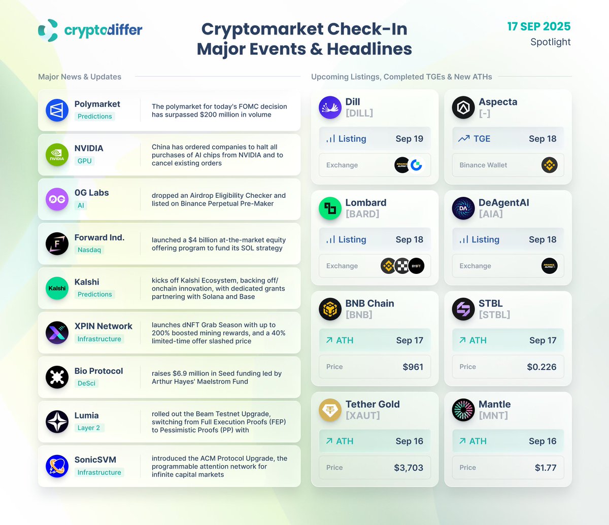 CryptoDiffer's tweet image. Cryptomarket Check-In. Major Events &amp;amp; Headlines

This snapshot highlights key updates, including the upcoming #FOMC decision with @Polymarket bets, China’s ban on #NVIDIA chips, #0G Airdrop Portal and Binance Pre-Market launch, XPIN dNFT Grab Season, and more.