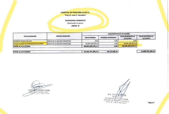 HAY PLATA ‼️$44.000 MILLONES 

🚨 El GARRAHAN tiene miles de millones de pesos invertidos en un fondo común de inversiones.