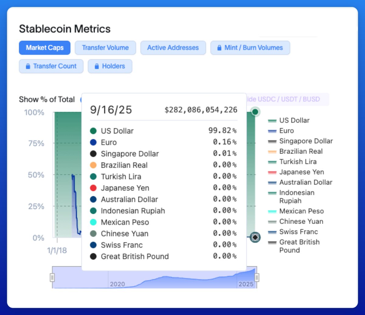 The stablecoin market cap just hit an ATH of $290B!

Over $85B added to the market, YTD, &amp; local/regional stablecoins still make up <1% of the market.

 We're so early!