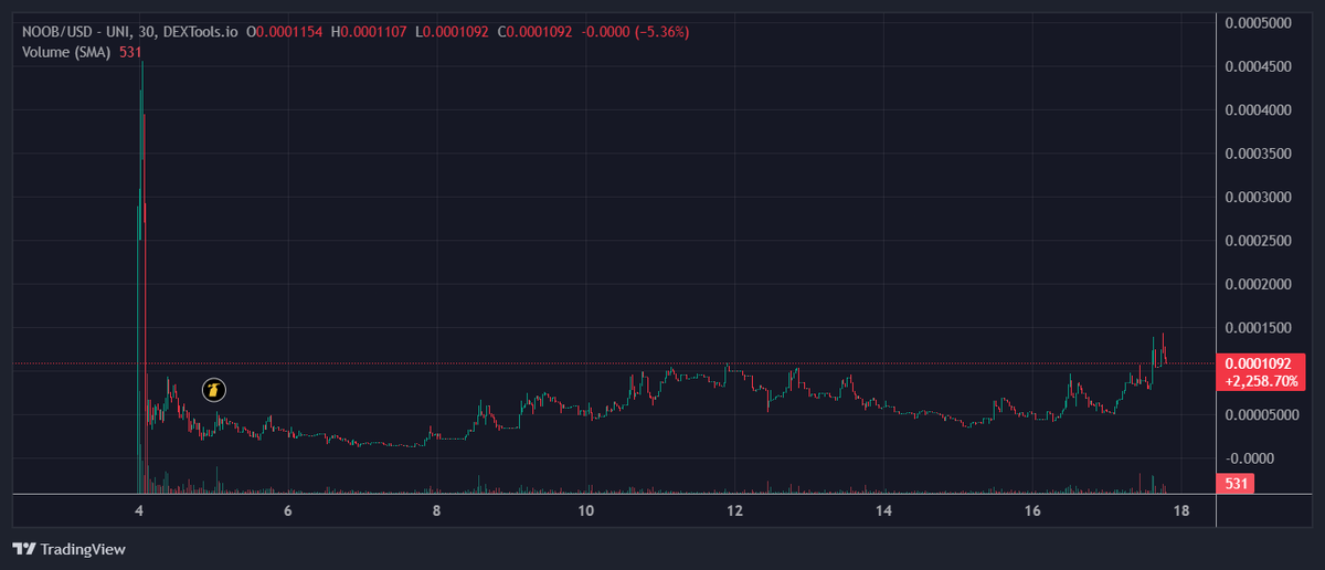 $NOOB Called at 45k Reached 145k     
3x for my gamblers🔥
TG: t.me/RyujinGambles

$NOOB Team working very good, im expect big climb next week 500k is my first target.

Hold and do't fade this 

$APX $BNB $ASTER $EOS