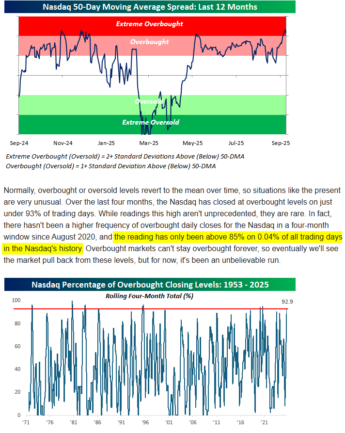 Two charts displaying Nasdaq data. The top chart shows a line graph with shaded regions labeled Overbought, Overbought (Extreme), and Oversold, spanning from September 24, 2020, to September 25, 2023, with dates like May 25, Jul 25, and Sep 25 marked. The bottom chart shows a line graph of Nasdaq Percentage of Overbought Closing Levels from 1953 to 2025, with a horizontal axis indicating years and a vertical axis ranging from 0 to 100.