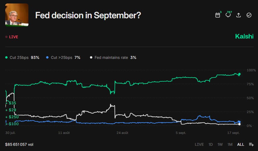 mrdevoo7's tweet photo. @Cointelegraph 
⚡️ UPDATE: Kalshi’s prediction market on today’s Fed decision surpassed $85M in trading volume. https://t.co/ck4OB0ssKm