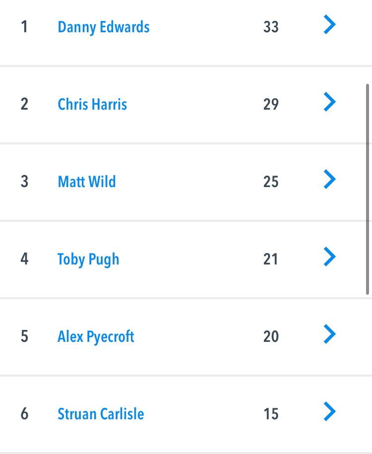The 1st XI ended the season in 4th place in Division 1. They were the only side to beat champions Halstead, and also defeated Woolpit and Hadleigh on the road. A mega effort from the squad in 2025 led by captain Alex Pyecroft. 👏