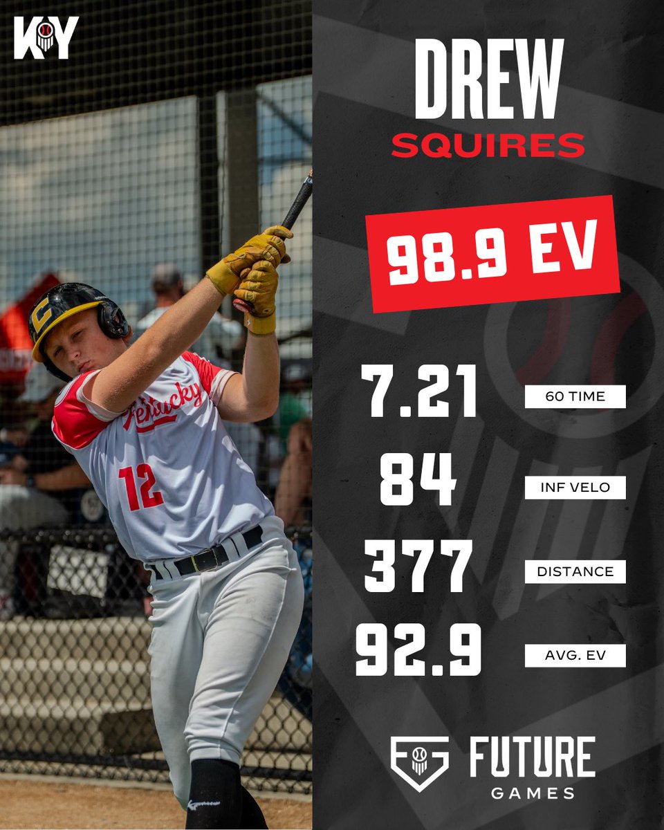 Prep Baseball Kentucky (@prepbaseballky) on Twitter photo 📣 FG SPOTLIGHT: DREW SQUIRES 📣
'27 SS/2B Drew Squires
<a href="/GCDragonsBase/">Green County Baseball</a>
5'10" 193 lbs
FG stats: .250 AVG, 2 H, R, 4 RBI, 2B, BB
• Top EV: 98.9 mph
• Top distance: 377 ft
• Visual Edge score: 77.98
• 60-yd dash: 7.21 s
• Max speed: 19.2 mph
• Vertical jump: 22.4 in
• 📣 FG SPOTLIGHT: DREW SQUIRES 📣
'27 SS/2B Drew Squires
<a href="/GCDragonsBase/">Green County Baseball</a>
5'10" 193 lbs
FG stats: .250 AVG, 2 H, R, 4 RBI, 2B, BB
• Top EV: 98.9 mph
• Top distance: 377 ft
• Visual Edge score: 77.98
• 60-yd dash: 7.21 s
• Max speed: 19.2 mph
• Vertical jump: 22.4 in
•