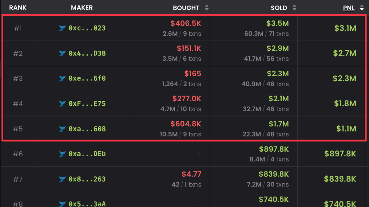 bubblemaps's tweet photo. Tether cofounder, Reeve Collins, just launched a new token

But here’s the twist: the top 5 traders are connected and made $10M+

What's going on with $STBL? 🧵 https://t.co/lwcemtc73i