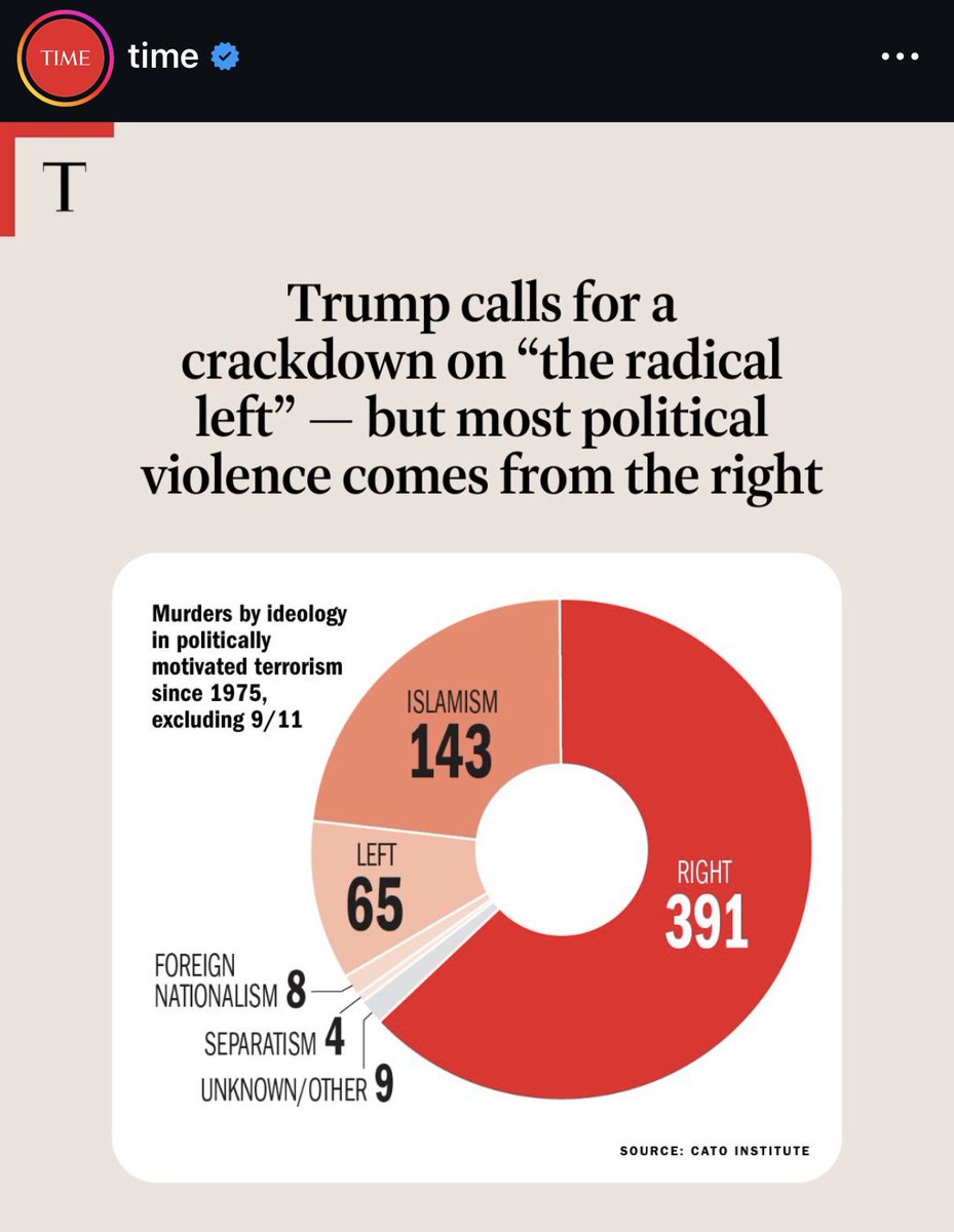 elicalebon's tweet image. Today, Time magazine shared a deceptive graph, claiming that “most political violence comes from the right” to dismiss the very real, very unsettling danger of the rise in extremist leftist ideology in recent years. Two important things must be closely paid attention to:

First,…