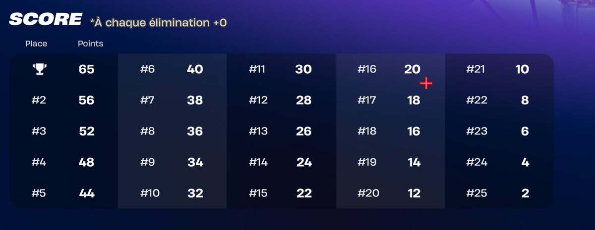 Oztogone_95's tweet photo. @FortniteFR @FNCompetitive @Fortnite vous ferez attention vous avez oublié de rétirez les points de top https://t.co/p5VLj7HTm4