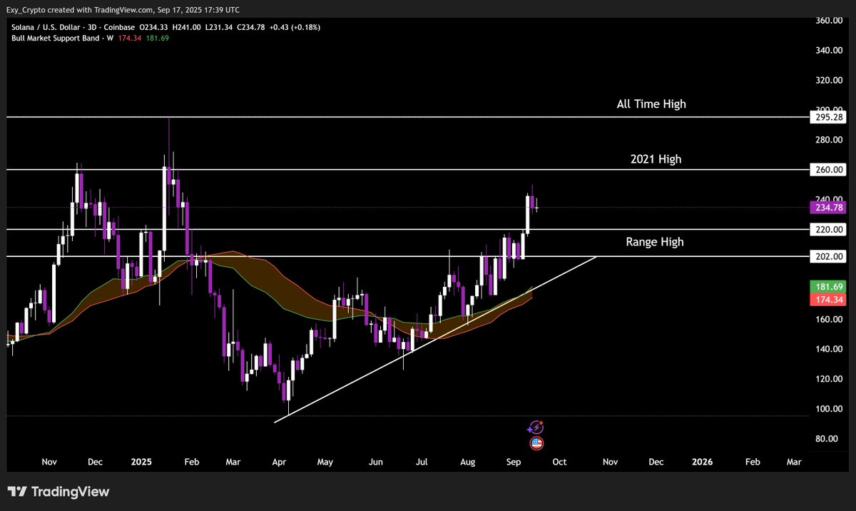 Nothing changes, stay strong, solana to $300

$SOL