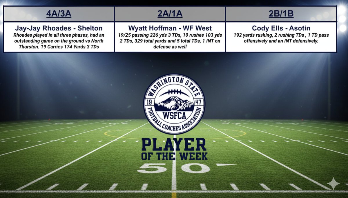 WSFCA: Player of the Week - Winners
2025 Season: Week 2

4A/3A: Jay-Jay Rhoades (Shelton)
2A/1A: Wyatt Hoffman (WF West)
2B/1B: Cody Ells (Asotin)
washcoach.net/football