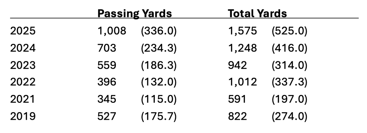 The Huskies finished last season 100th in the NCAA in Passing Yards per Game (198.4) and 56th in Total Offense (397.6).

This year they are 12th in both of those categories, as the offense- particularly the pass game- continues its upward trend under Jim Mora

Through 3 games...