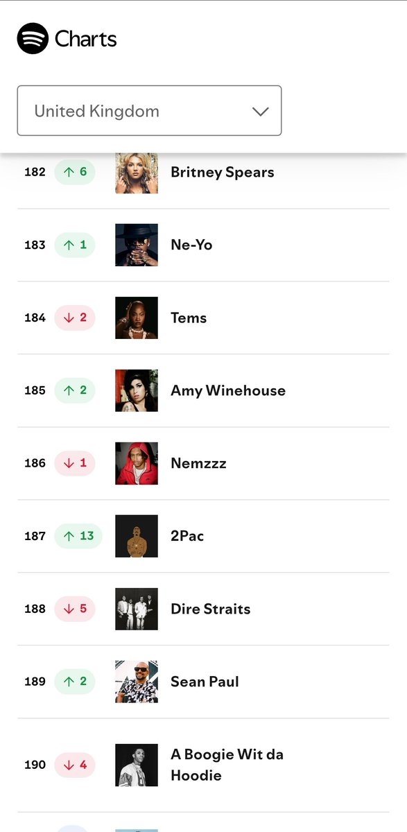 Daily Top Artists UK 
Tems #184.