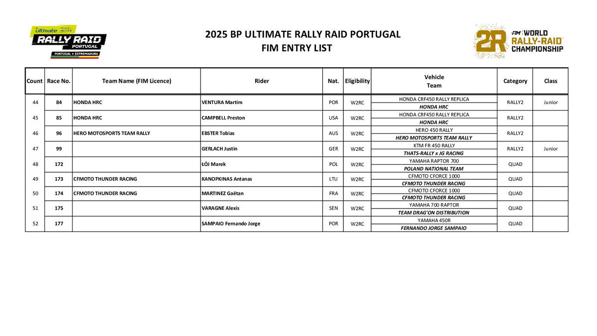 #RallyRaidPortugal: 52 are on the FIM entry list for the BP Ultimate Rally-Raid Portugal 

RallyGP: 10
Rally2: 29
Rally3: 7
Quad: 5
E-Bike: 1