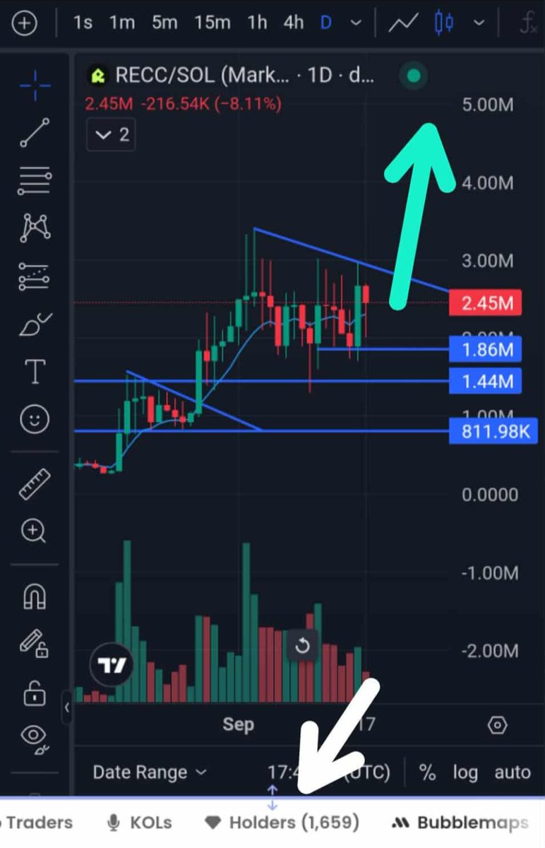 RoyMcAvoyGolf's tweet image. 1659 people are going to make some serious bank when $RECC breaks out for the next leg. Are you one of them? $SOL #RECC