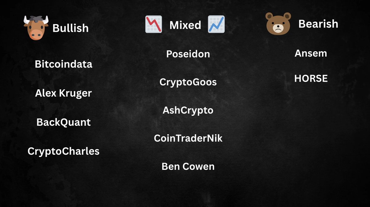 Here's how some of the top crypto KOLs are feeling going into this Fed FOMC meeting $BTC

Note: Some of their predictions were for different time frames, but we tried to capture their sentiment as best we can. 

FYI: Mixed generally means Down for a few weeks and then Up.