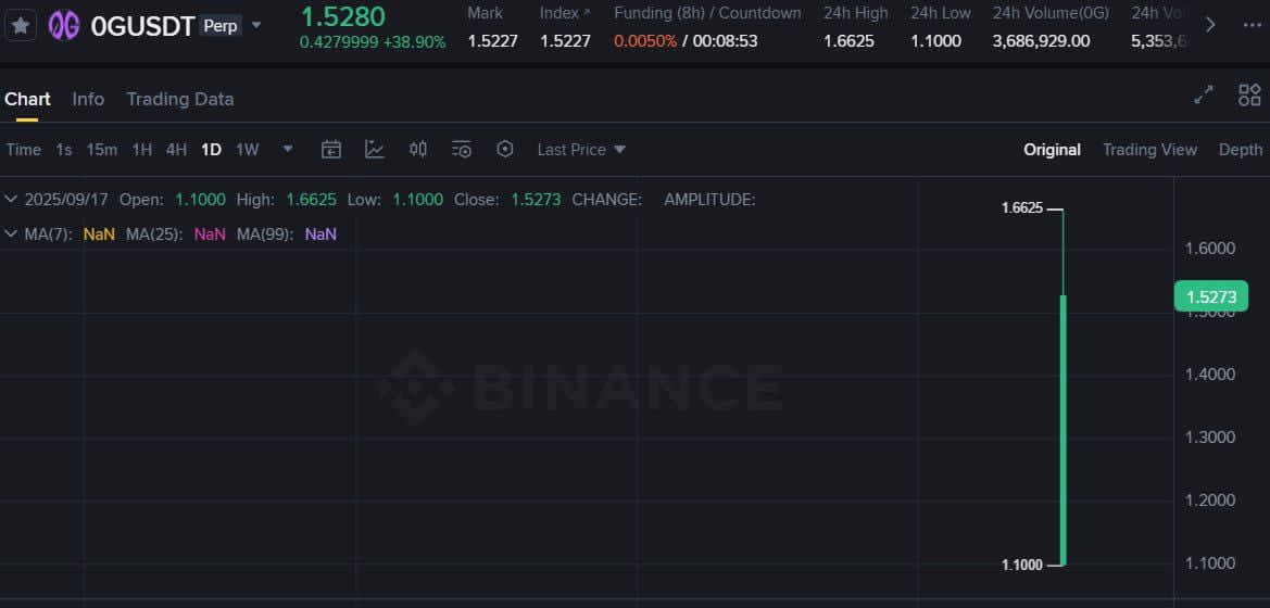 Can this be #0G

Trading at $1.6 🤔
Let's wait for allocation
