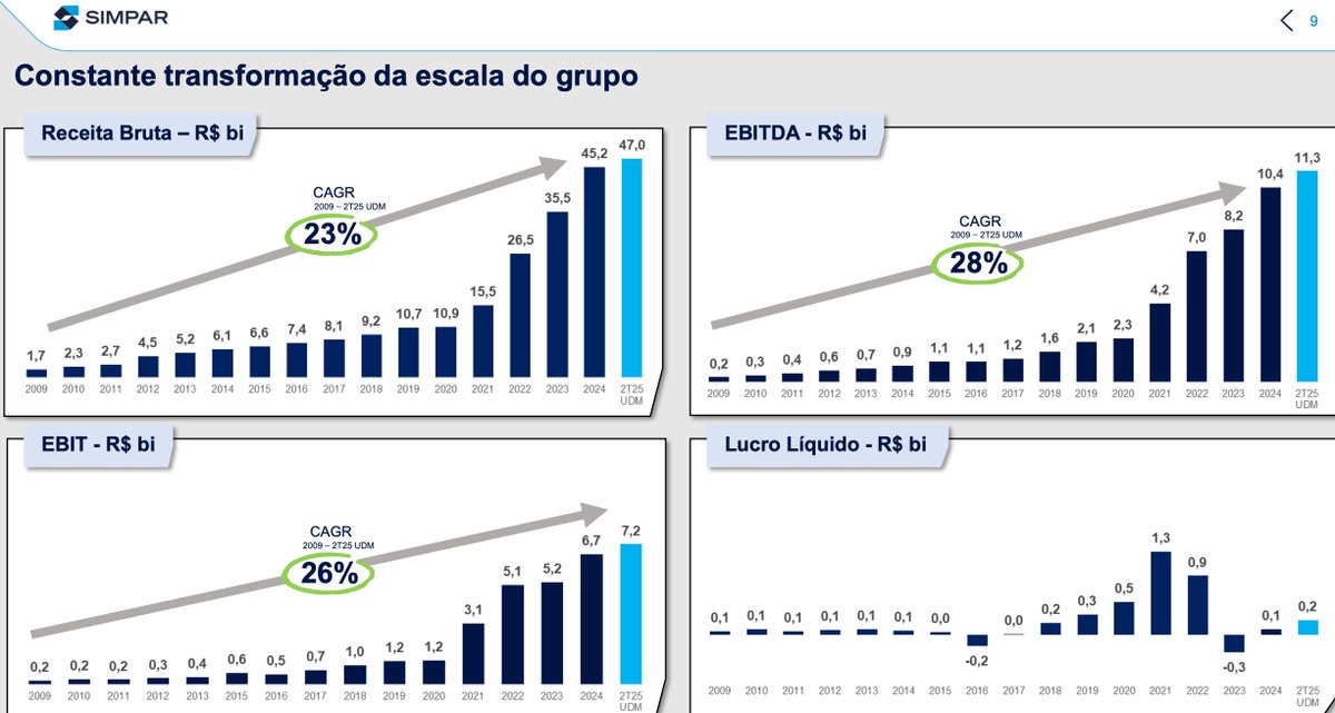 MatheusValueBR's tweet photo. #SIMH3 é o ativo com maior upside da bolsa Brasileira.

Imagina o que aconteceria com o Lucro se os juros caírem forte? Não é meu cenário base, mas consigo ver a empresa entregando algo próximo a +R$3 Bi de lucro em alguns anos (atualmente a empresa vale R$5Bi).

Sigamos... https://t.co/3Uwh7Lp9O7