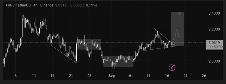 Selune_a's tweet photo. $XRP building pressure 👀

Structure: strong support around $3.00, resistance squeezing price.

Breakout looks close.

If bulls hold, $3.30–$3.40 is the next obvious target. https://t.co/WaOYIo6Yc5