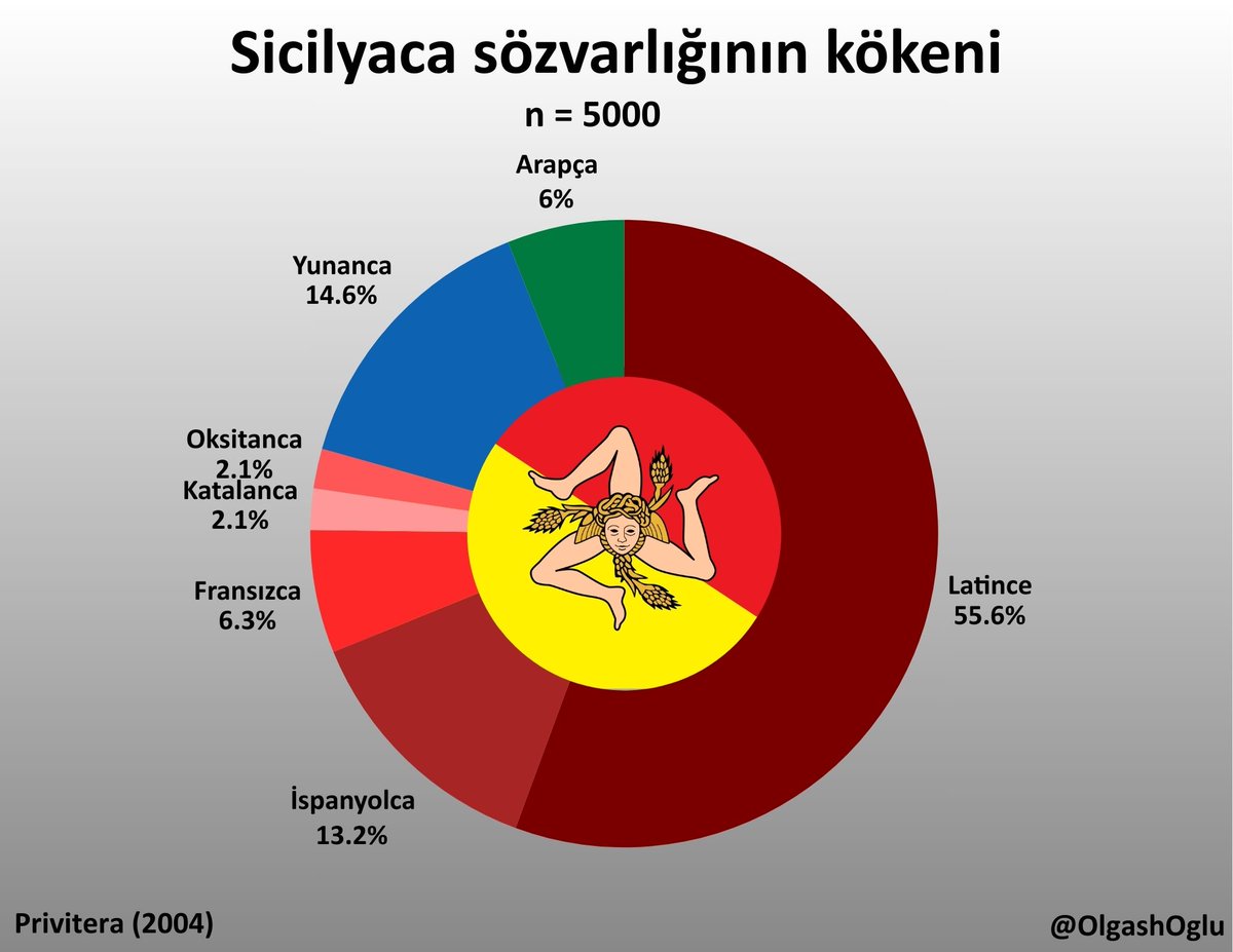 Sicilyaca'nın temel sözvarlığının etimolojik kökenleri.