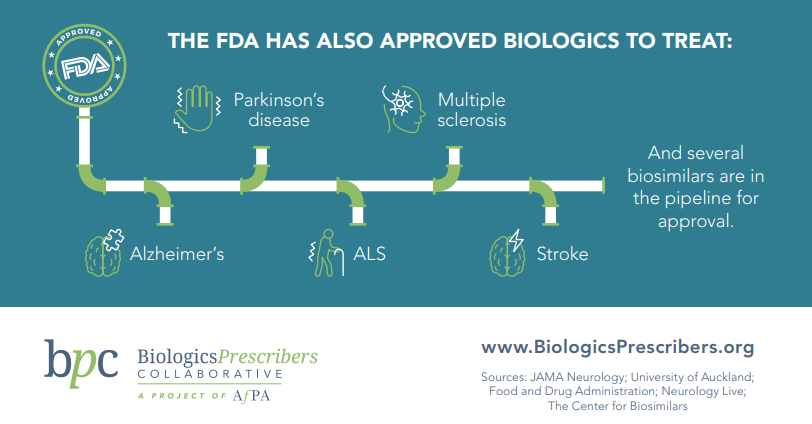 Biological medications offer innovative treatment options for patients with a neurological disorder.

The FDA has already approved biologics to treat a range of neurological disorders, and several biosimilars are in the pipeline for approval.

Learn more: bit.ly/3OTezUN