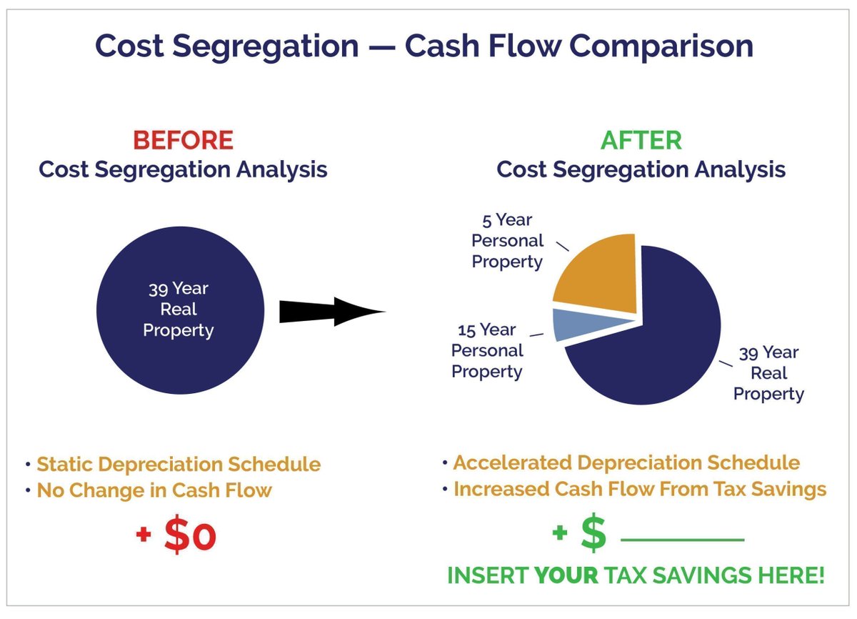 fixedassetxprts's tweet image. Reduce tax liability and increase cash flow. Use this Cost Segregation Savings Calculator to see how much you can save.
#FixedAssetExperts #CostSegregation #CashFlow #TaxSavings
buff.ly/U6WoL4J buff.ly/j95t0EN
