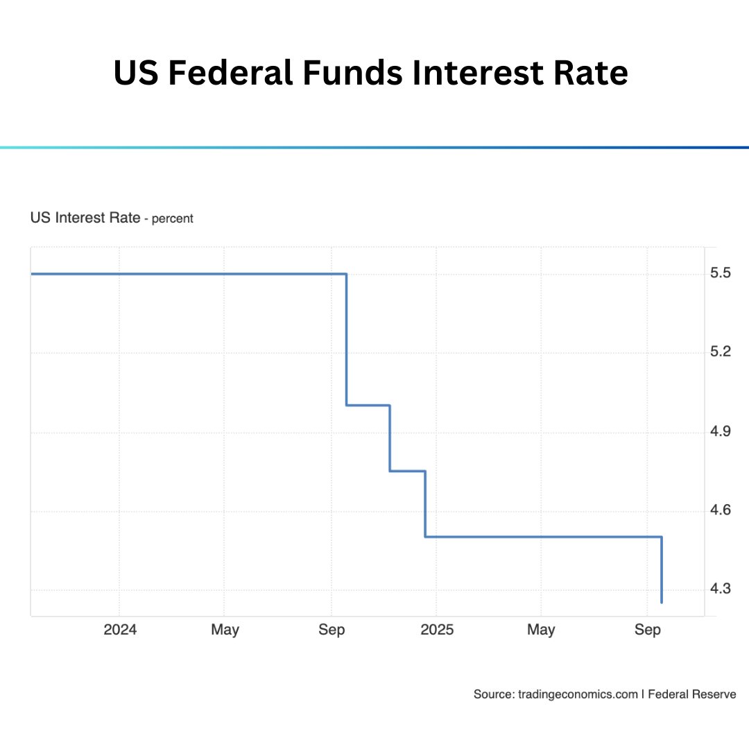 🚨BREAKING: The Federal Reserve cut interest rates by 25bps during its September 2025 meeting, bringing it to the 4.00%–4.25% range, in line with expectations.