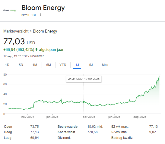 Vorig jaar postte ik nog over het potentieel van fuel cells en Bloom Energy voor data centers. 
Intussen, tja intussen...
x.com/Pieter_vdperre…