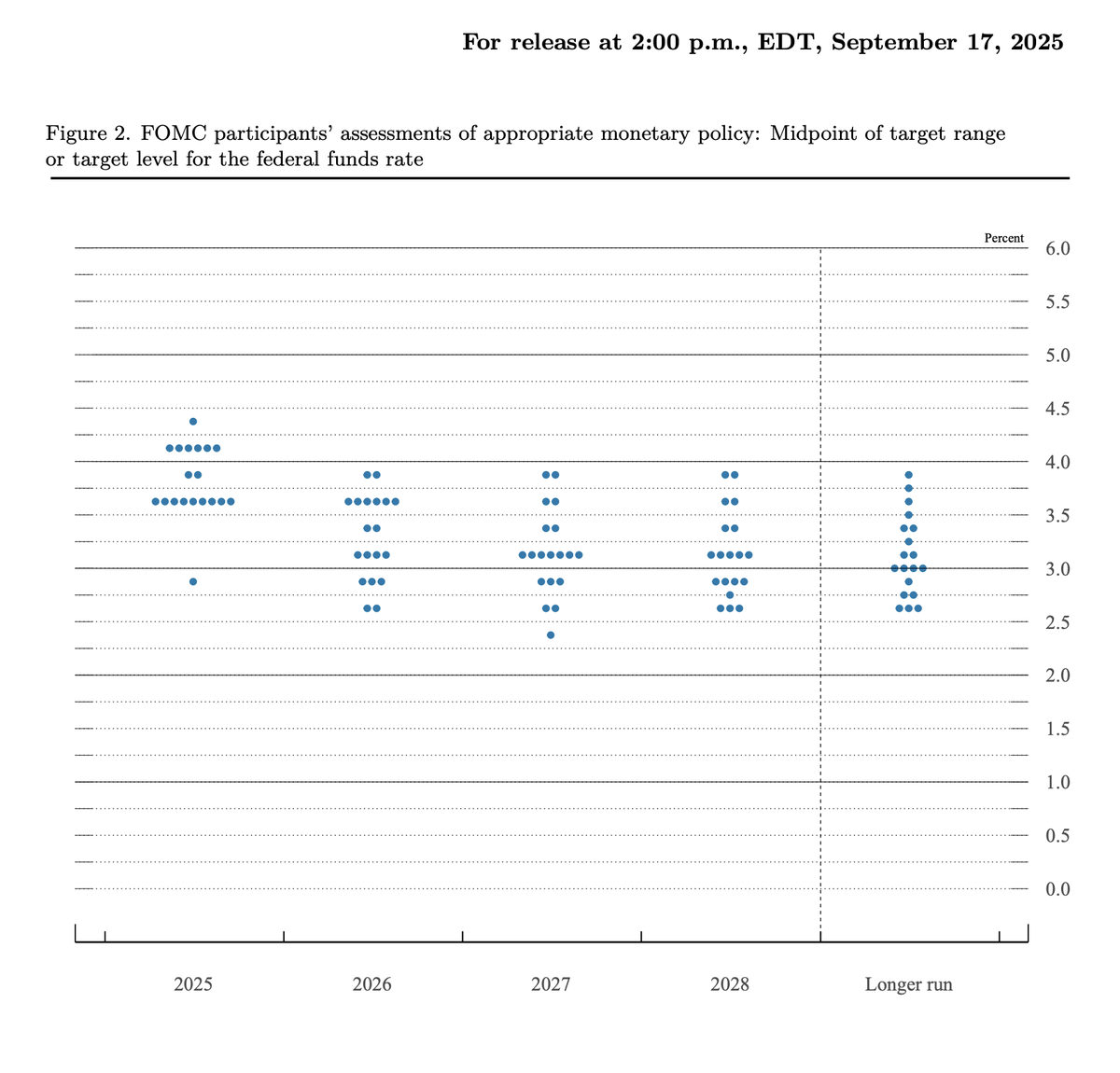 wallstengine's tweet photo. FED MEDIAN PROJECTION SHOWS 50 BPS MORE RATE CUTS IN 2025
2025 - 3.625% (prior 3.875%)
2026 - 3.375% (prior 3.625%)
2027 - 3.125% (prior 3.125%)
2028 - 3.125% (no prior)
Longer-run - 3.000% (prior 3.000%) https://t.co/7JyWv9BxY9
