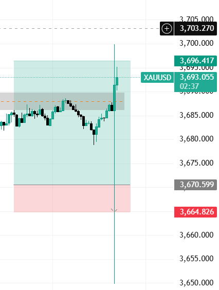 $XAU 250Pips+ 
As expected, the market manipulated on both sides on news. 

$DxY has expanded too much as well. I think tomorrow we can short $EUR and $GBP on 4H imbalance and 1H CME of $DXY (if not get filled before London session)

May we all print
Amen🙏🏻

Eagle Out🦅