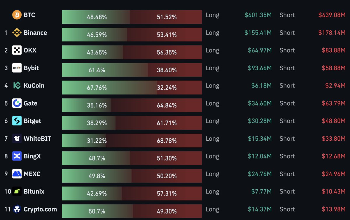 TedPillows's tweet image. More shorts are being opened?

Let&apos;s see what the speech brings.