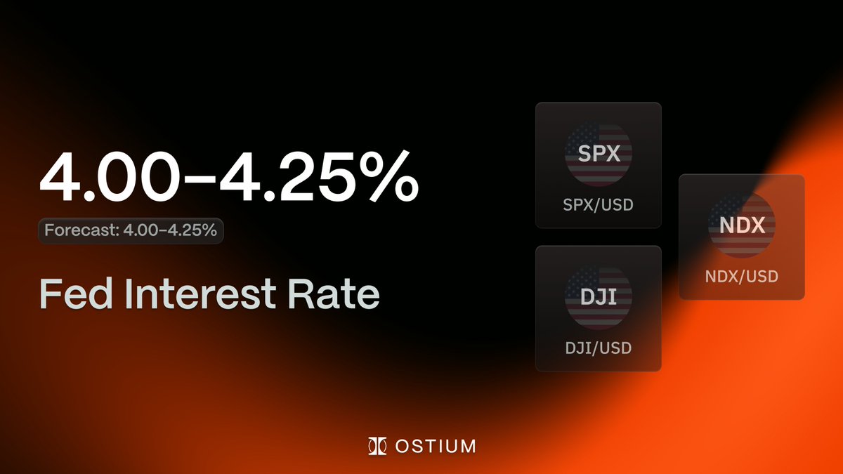 OstiumLabs's tweet image. Fed Funds Rate: Lowered to 4.00-4.25%, a 25 bps cut

Markets priced it in. The question now: what’s next?