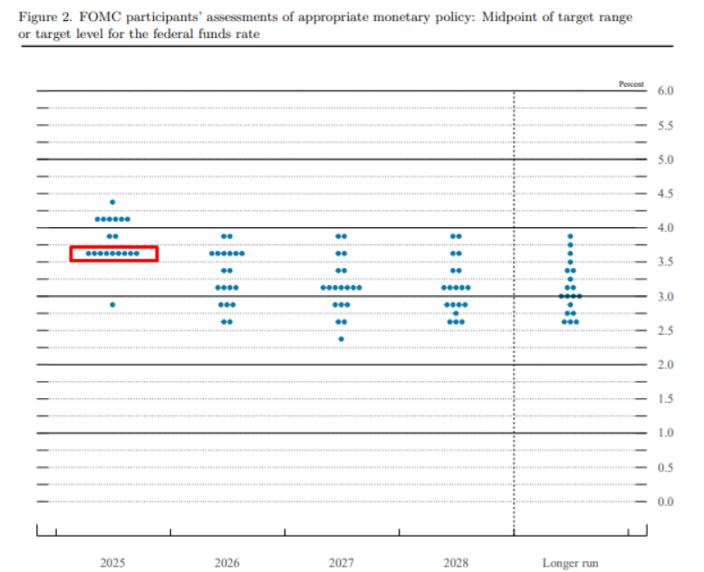 En el grafico de puntos, la previsión de bajadas para este año son de bajar a 3.75%. Eso son 2-3 bajadas mas
