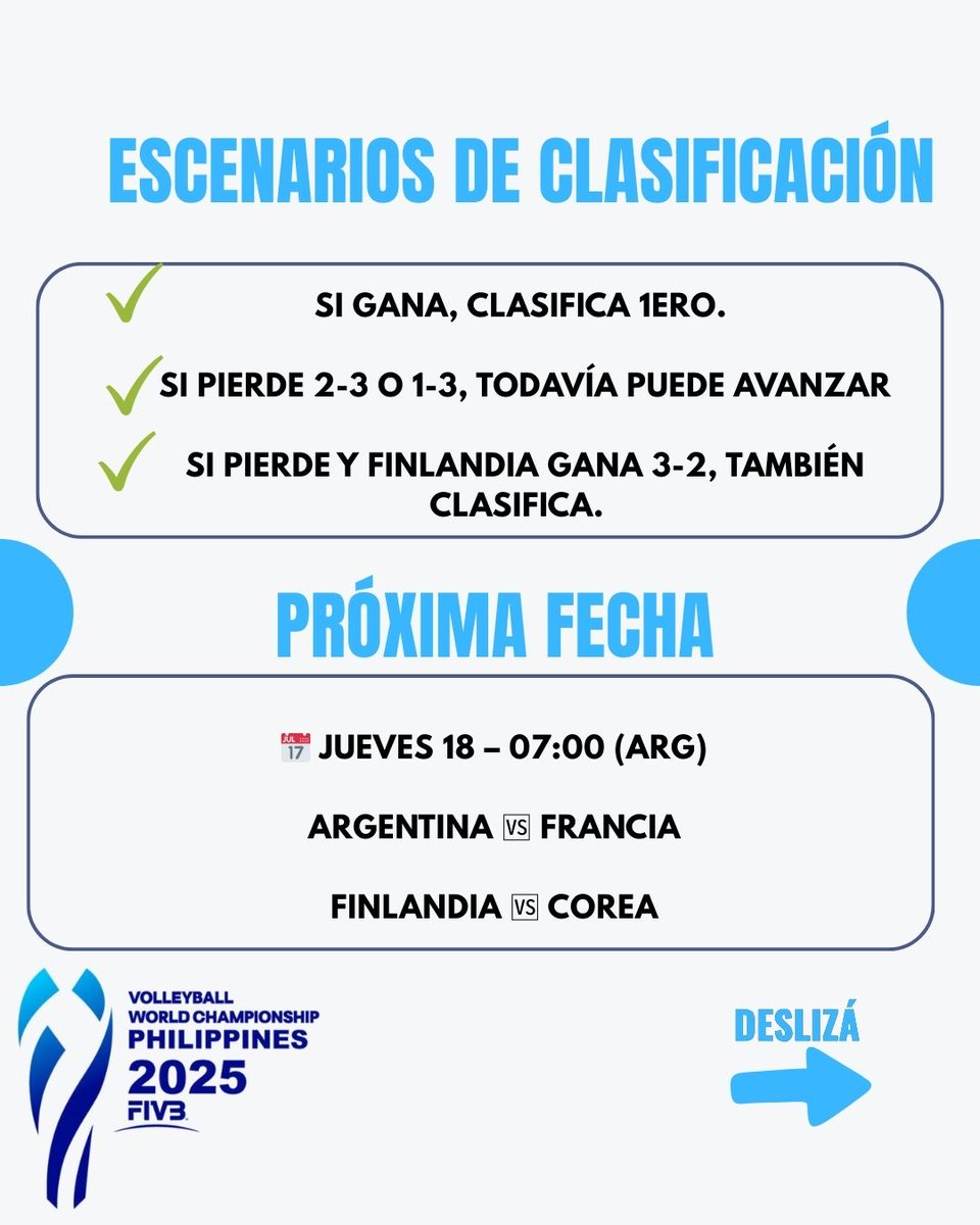 enardinfo's tweet photo. 🚨🇦🇷 ¡Argentina se juega el pase a octavos!

La Selección masculina enfrenta a 🇫🇷 Francia este jueves (07:00 ARG) en el Mundial de Vóley 🏐 Filipinas 2025.

👉 Clasifica si:
✔️ Gana
✔️ Pierde 2-3 o 1-3
✔️ 🇫🇮 vence 3-2 a 🇰🇷 y cae 1-3 o 2-3

#VamosArgentina #Voleibol https://t.co/SMWwKsdZqv