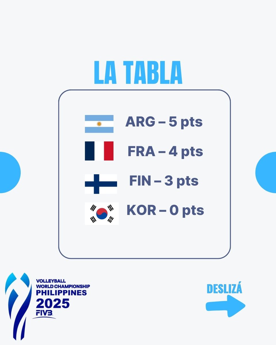 enardinfo's tweet photo. 🚨🇦🇷 ¡Argentina se juega el pase a octavos!

La Selección masculina enfrenta a 🇫🇷 Francia este jueves (07:00 ARG) en el Mundial de Vóley 🏐 Filipinas 2025.

👉 Clasifica si:
✔️ Gana
✔️ Pierde 2-3 o 1-3
✔️ 🇫🇮 vence 3-2 a 🇰🇷 y cae 1-3 o 2-3

#VamosArgentina #Voleibol https://t.co/SMWwKsdZqv