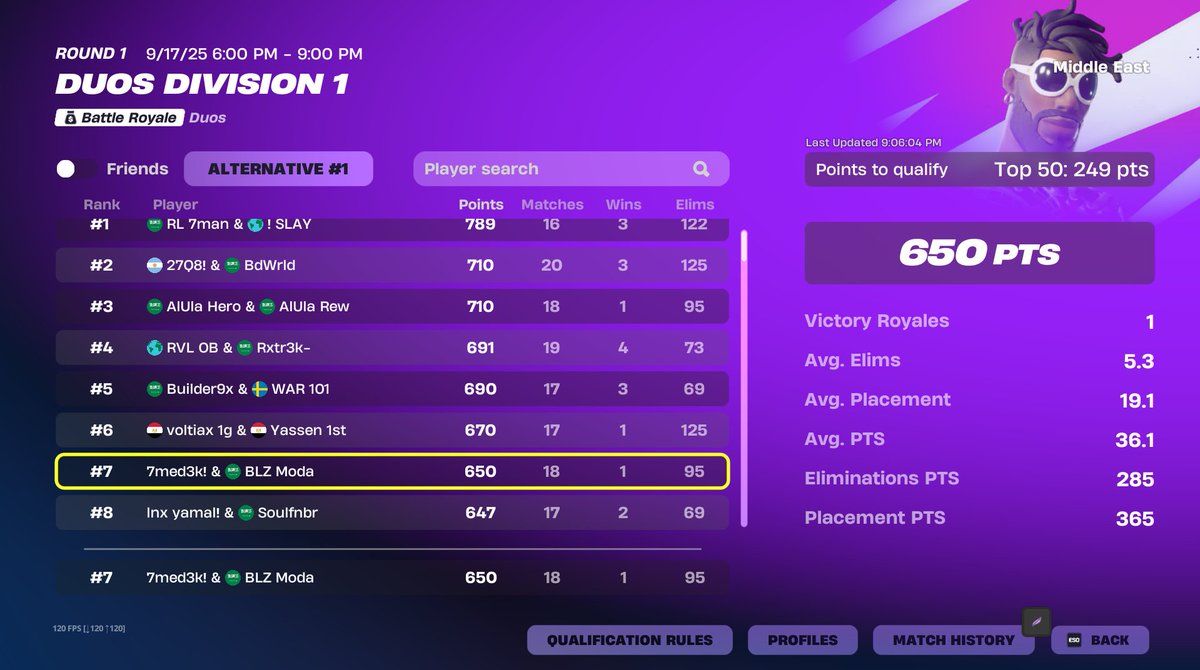 7medfv's tweet image. 7th overall here in finals 
@ModaFnn fa
