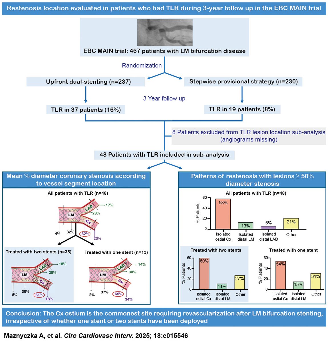 Annette Maznyczka (@amaznyczka) on Twitter photo Is the Cx ostium still the Achilles heel of LM bifurcation PCI?
Our analysis from the EBC MAIN trial is now published in <a href="/CircIntv/">CircInterventions</a>
The Cx ostium was the commonest site requiring revascularization after LM bifurcation PCI, irrespective of whether one or two stents had been Is the Cx ostium still the Achilles heel of LM bifurcation PCI?
Our analysis from the EBC MAIN trial is now published in <a href="/CircIntv/">CircInterventions</a>
The Cx ostium was the commonest site requiring revascularization after LM bifurcation PCI, irrespective of whether one or two stents had been